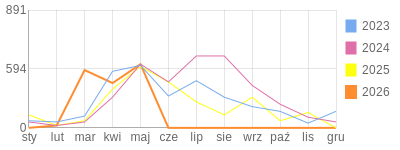 Wykres roczny blog rowerowy Basik.bikestats.pl